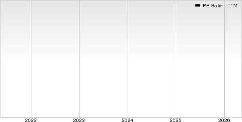 Private Bancorp of America, Inc. PE Ratio (TTM)