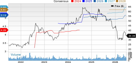 H&R Block, Inc. Price and Consensus