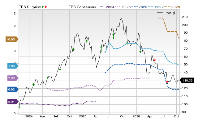 Price, Consensus and EPS Surprise Chart for HLI
