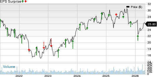 News Corporation Price and EPS Surprise