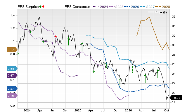 Price, Consensus and EPS Surprise Chart for WY