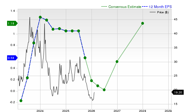 12-month consensus EPS estimate for LI