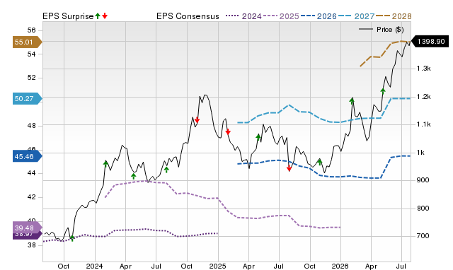Price, Consensus and EPS Surprise Chart for GWW