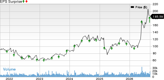 NetApp, Inc. Price and EPS Surprise