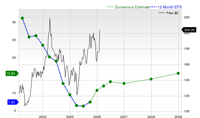 12-month consensus EPS estimate for MPC