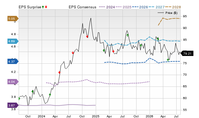 Price, Consensus and EPS Surprise Chart for PEG