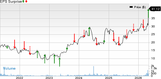 L.B. Foster Company Price and EPS Surprise