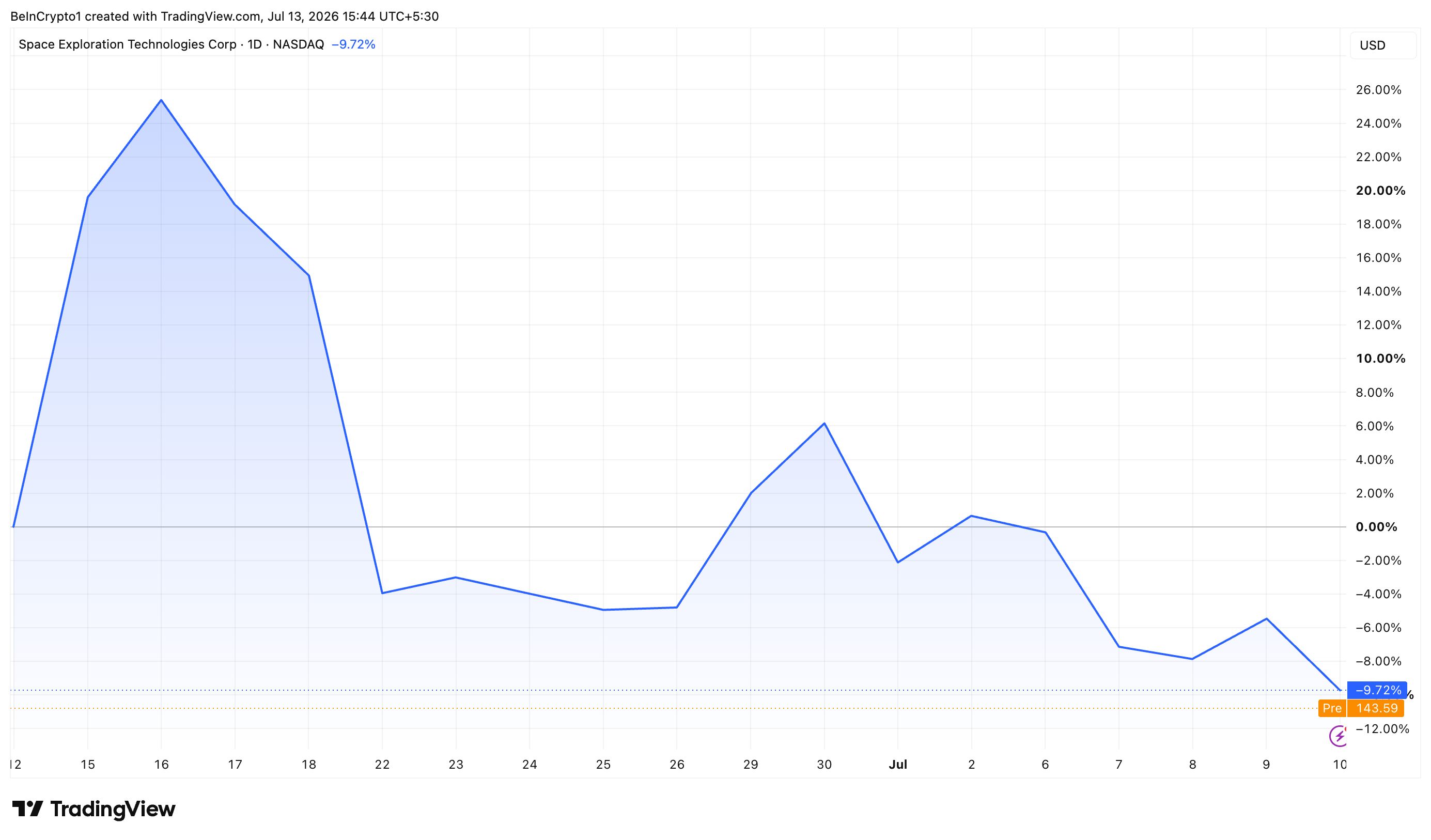 SpaceX Stock Price Chart