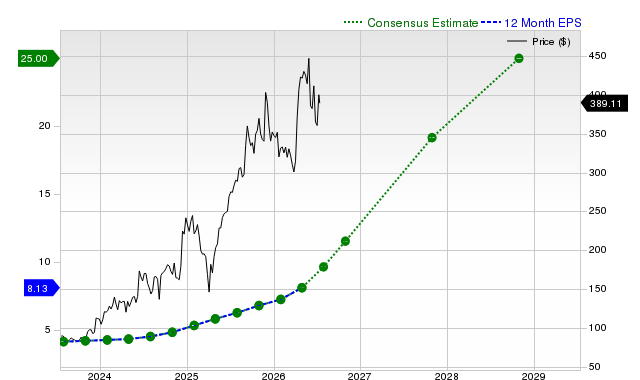 12-month consensus EPS estimate for AVGO