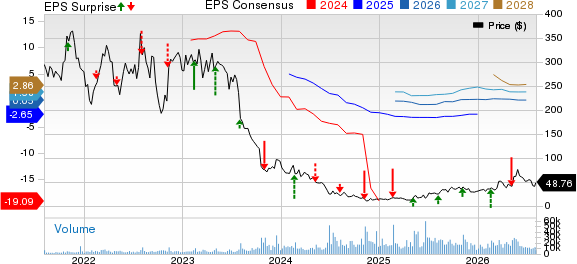 SolarEdge Technologies, Inc. Price, Consensus and EPS Surprise