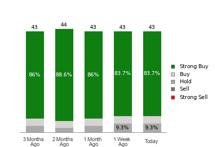 Broker Rating Breakdown Chart for AVGO