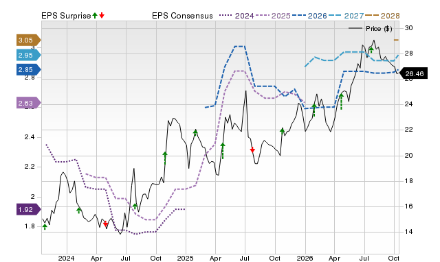Price, Consensus and EPS Surprise Chart for CIVB