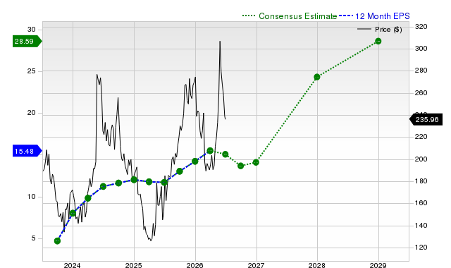 12-month consensus EPS estimate for FSLR