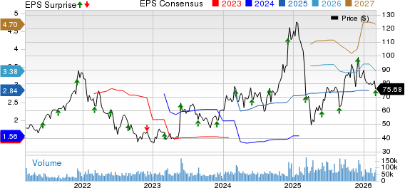 Marvell Technology, Inc. Price, Consensus and EPS Surprise