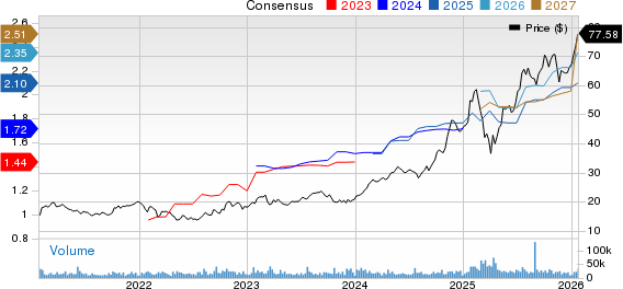 Interactive Brokers Group, Inc. Price and Consensus