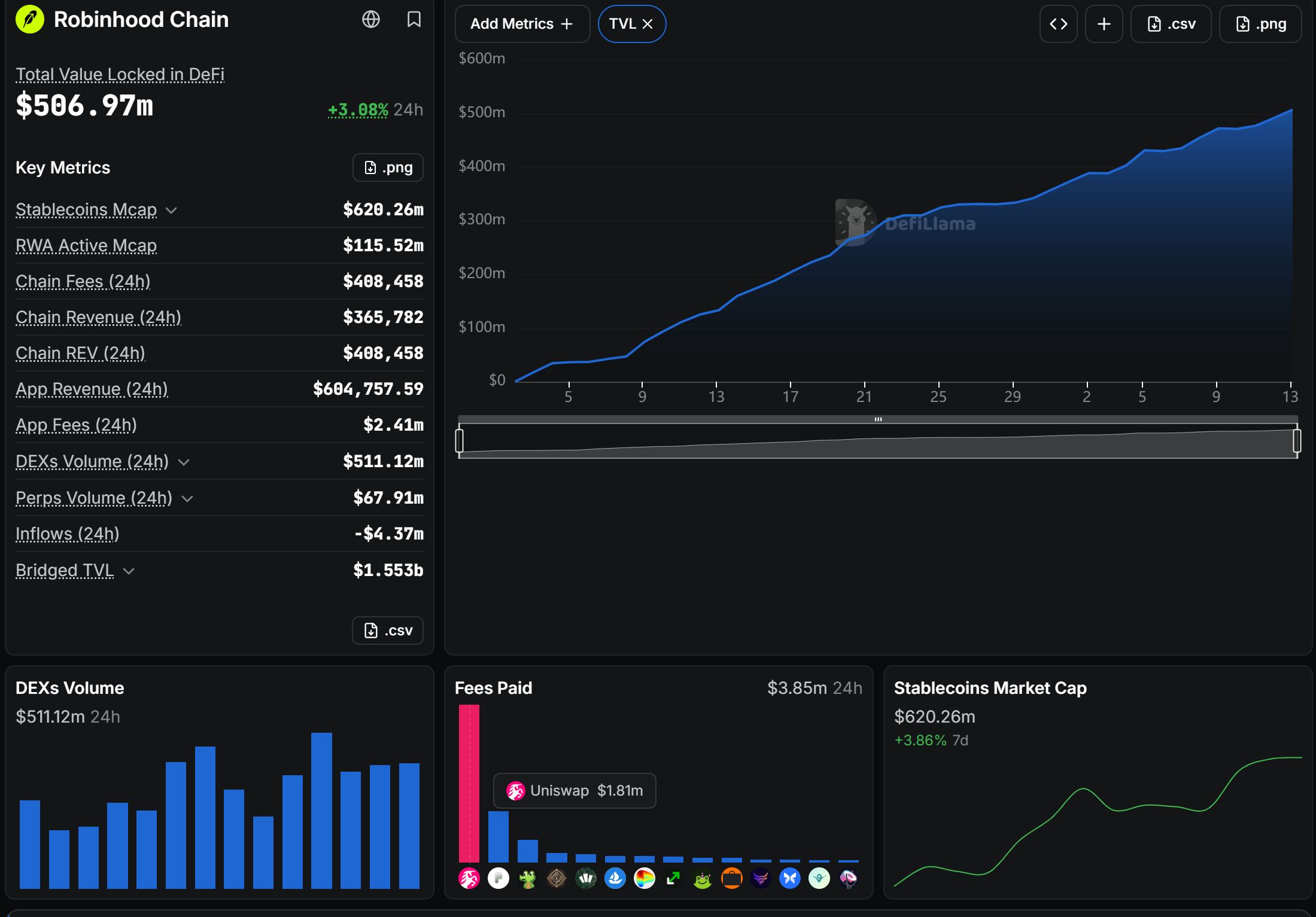 Comisiones de Uniswap pagadas en Robinhood Chain