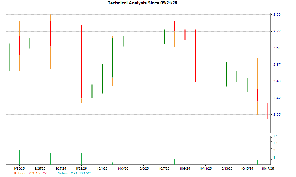 1-month candlestick chart for HSCS