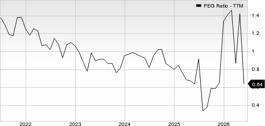 Centene Corporation PEG Ratio (TTM)