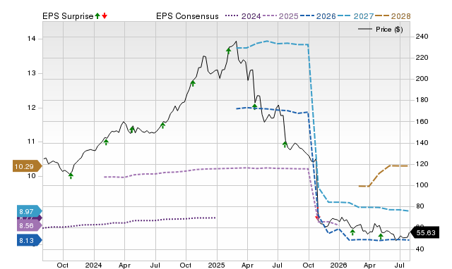 Price, Consensus and EPS Surprise Chart for FISV