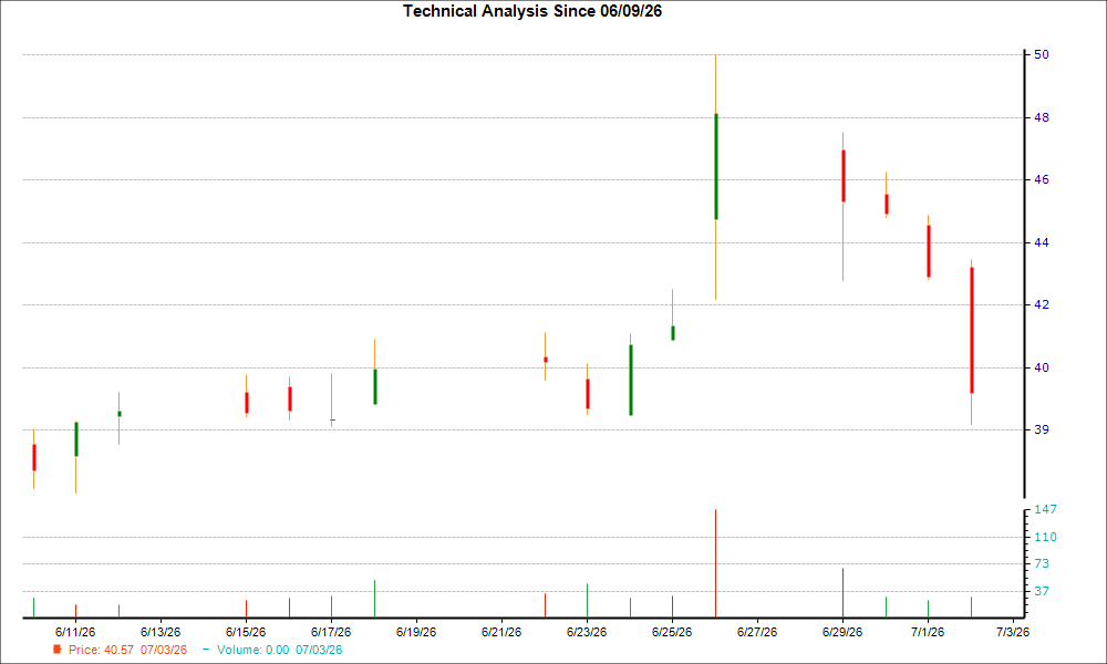 1-month candlestick chart for APOG