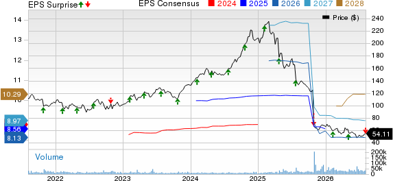 Fiserv, Inc. Price, Consensus and EPS Surprise