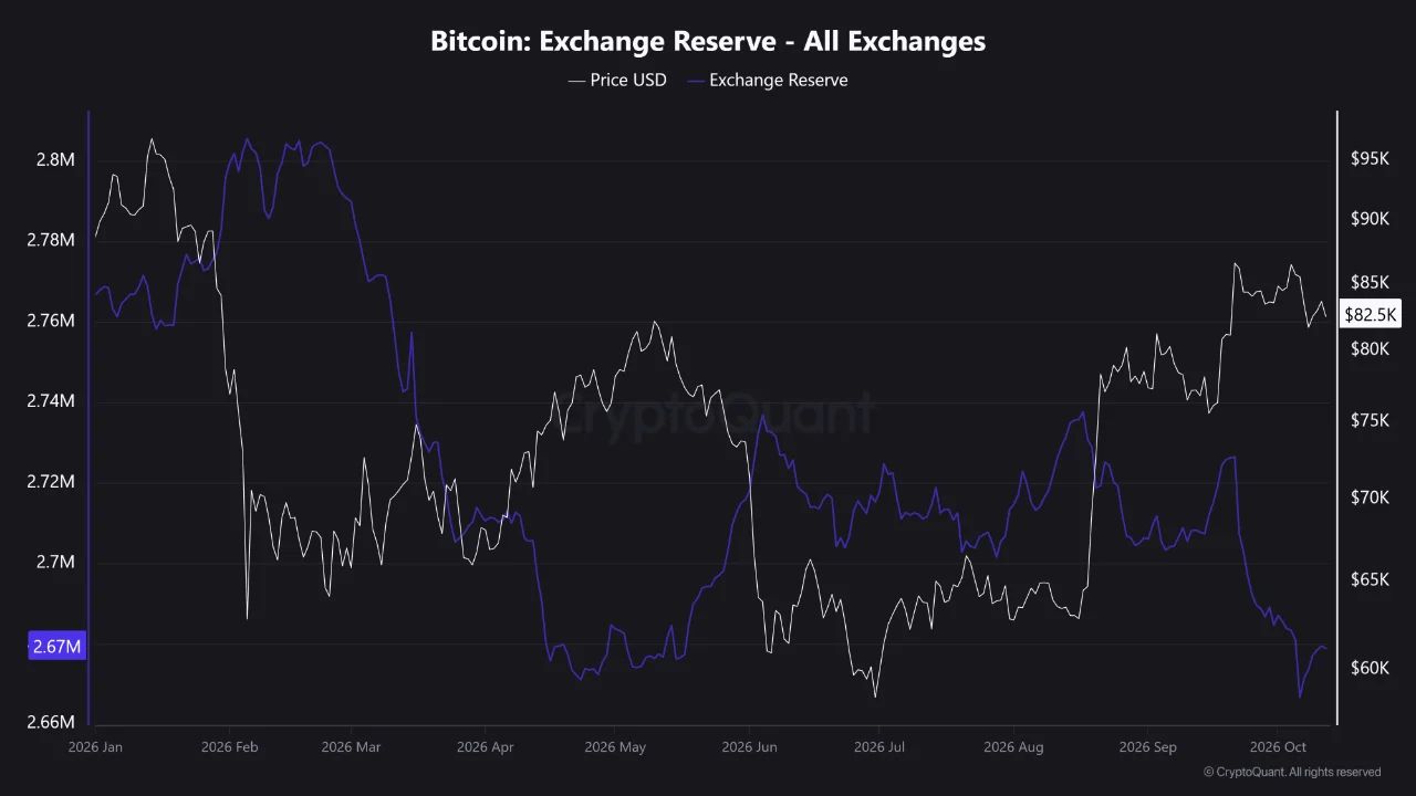 Запасы BTC.