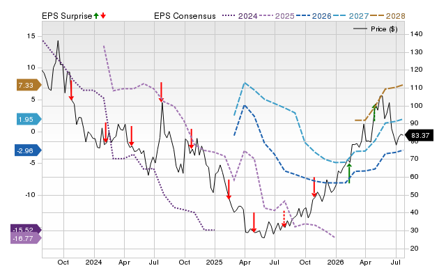 Zacks Price, Consensus and EPS Surprise Chart for NBR
