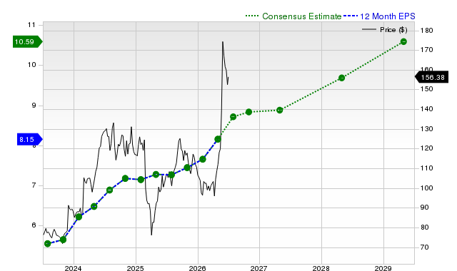 12-month consensus EPS estimate for NTAP