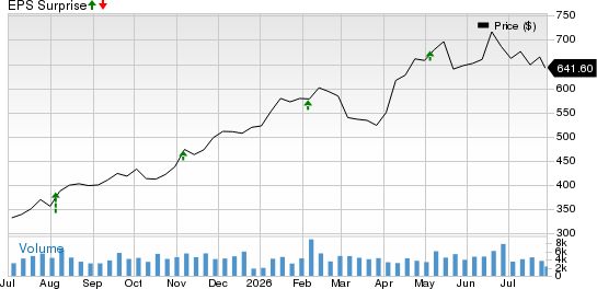 Cummins Inc. Price and EPS Surprise