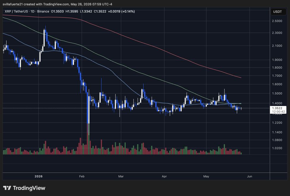 XRP consolidates below key price level | Source: XRPUSDT chart on TradingView