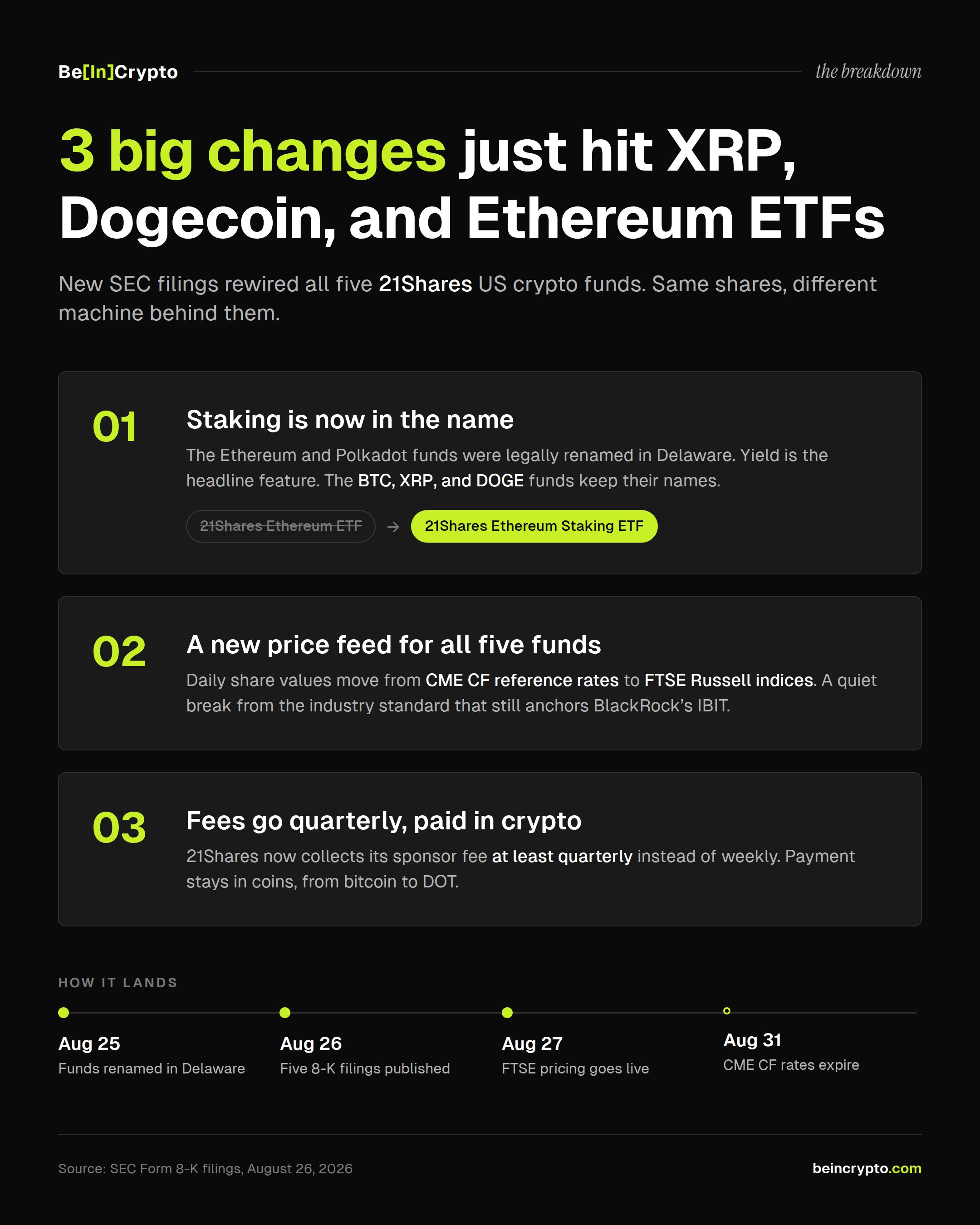 Infographic of 3 changes to 21Shares Ethereum ETF, XRP, and Dogecoin funds, including staking renames, FTSE pricing, and quarterly fees