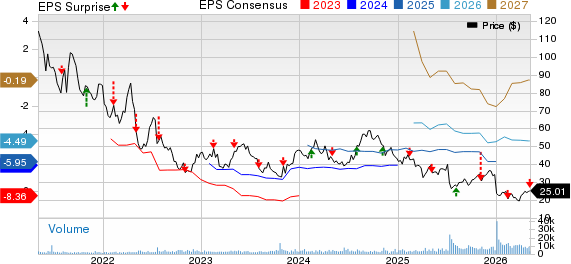 Ultragenyx Pharmaceutical Inc. Price, Consensus and EPS Surprise