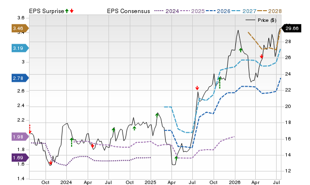 Price, Consensus and EPS Surprise Chart for IVZ