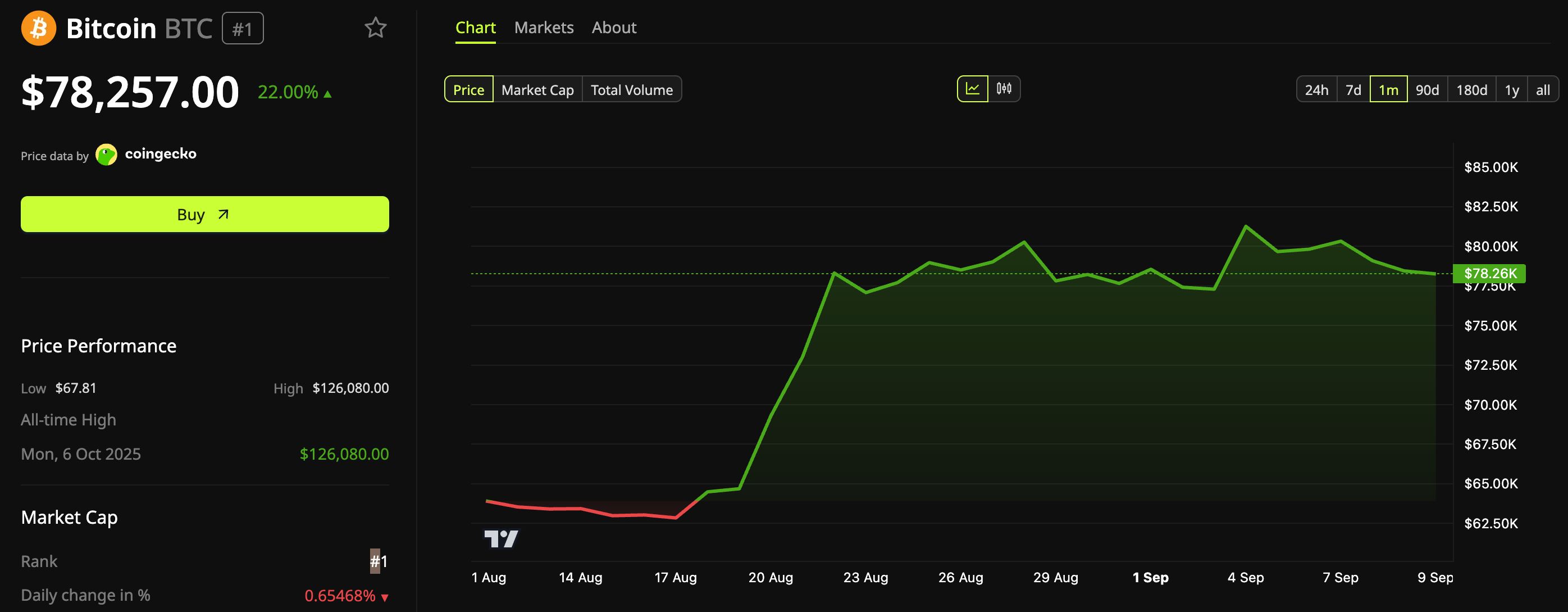 比特币（BTC）价格表现。