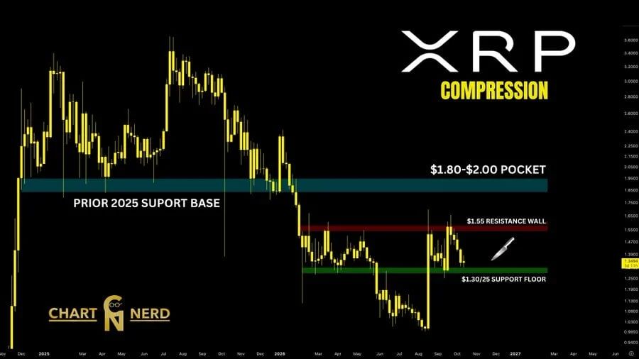 XRP price prediction chart $XRP News Today