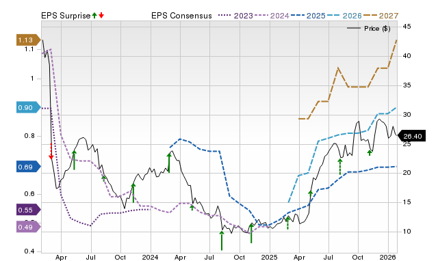 Zacks Price, Consensus and EPS Surprise Chart for EYE