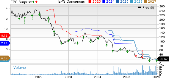 Helen of Troy Limited Price, Consensus and EPS Surprise