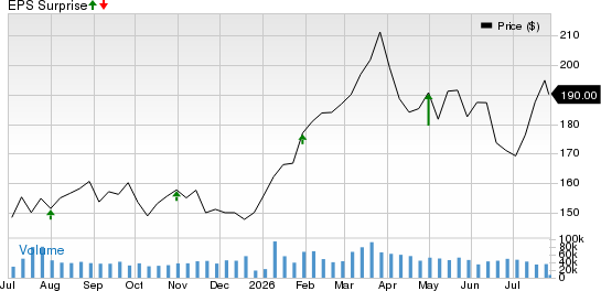 Chevron Corporation Price and EPS Surprise