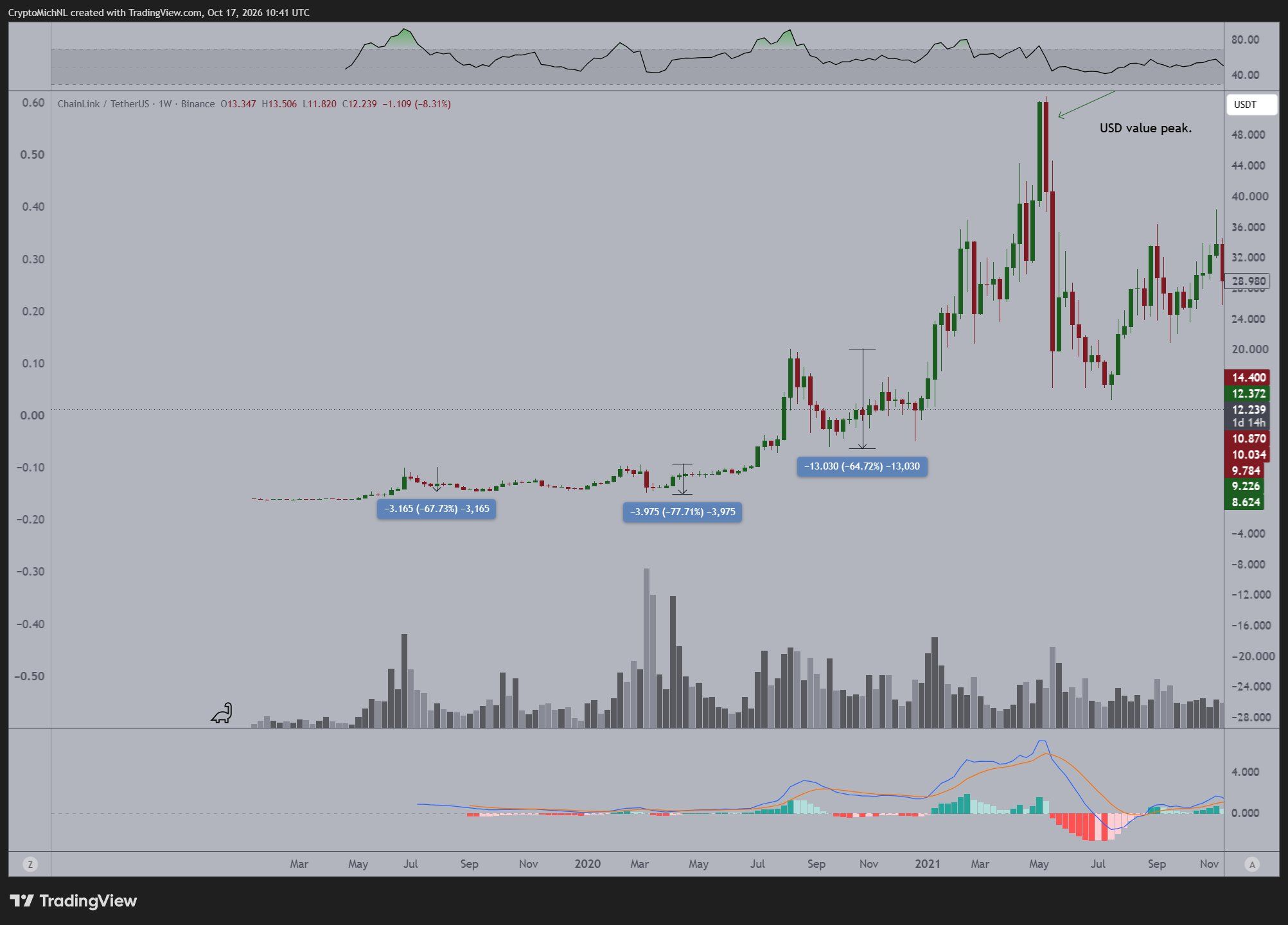 Недельный график LINK/USDT.