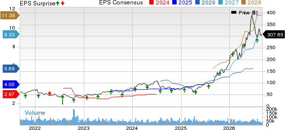 Lam Research Corporation Price, Consensus and EPS Surprise