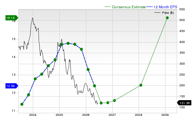 12-month consensus EPS estimate for LULU