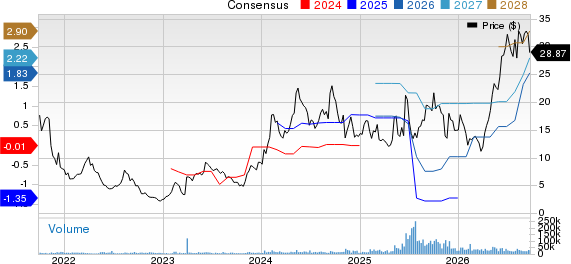 Oscar Health, Inc. Price and Consensus