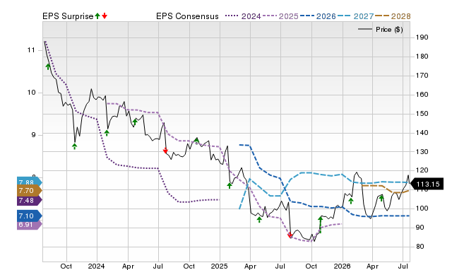 Price, Consensus and EPS Surprise Chart for UPS