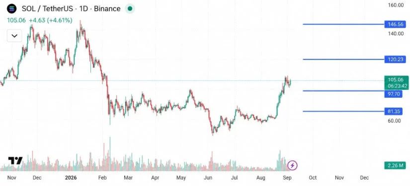 Solana Facing Next Resistance at $120