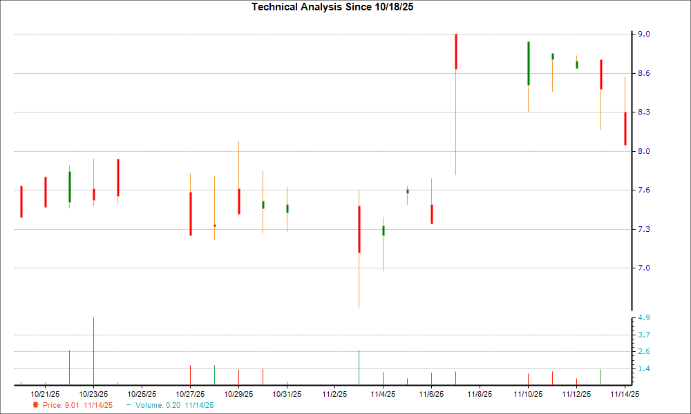 1-month candlestick chart for HQI