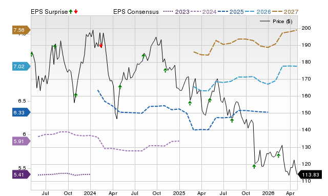 Price, Consensus and EPS Surprise Chart for ZTS