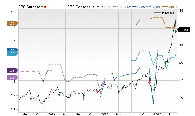 Zacks Price, Consensus and EPS Surprise Chart for ADEA