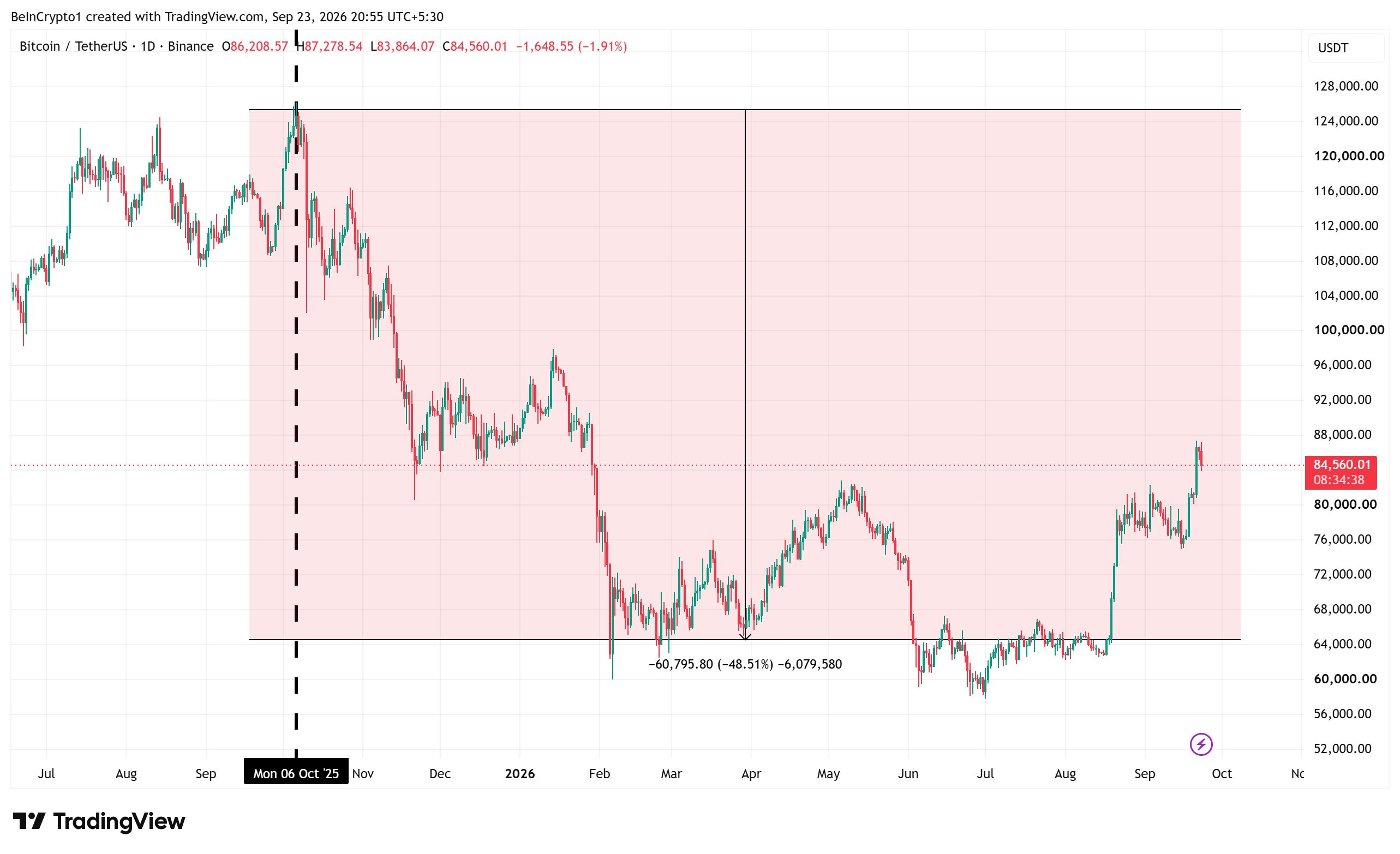 Bitcoin Price Crash Between October 2025 and April 2026