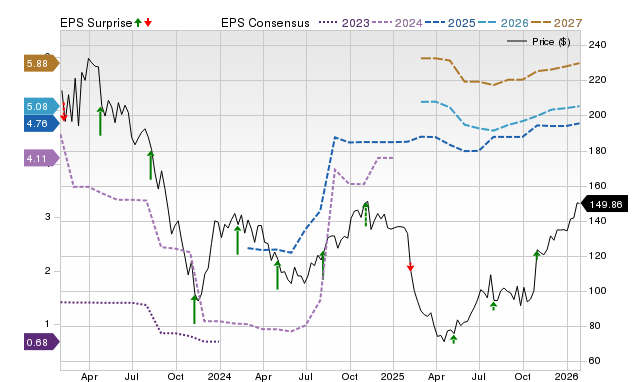 Price, Consensus and EPS Surprise Chart for ILMN
