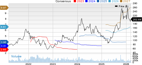 Advanced Micro Devices, Inc. Price and Consensus